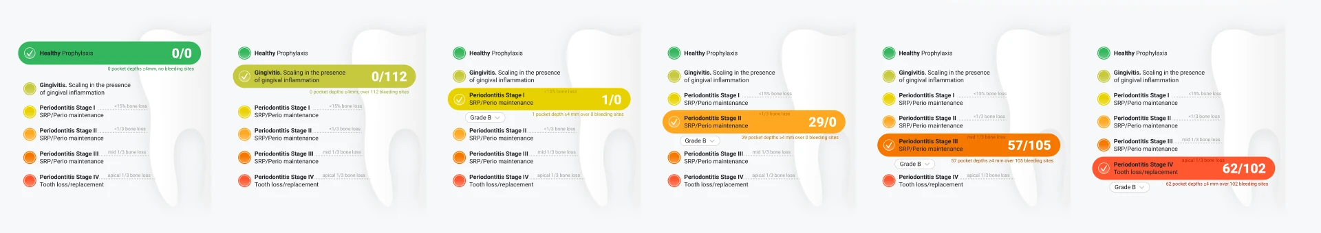 The final block in all six states. The patient's stage is highlighted and carries their score